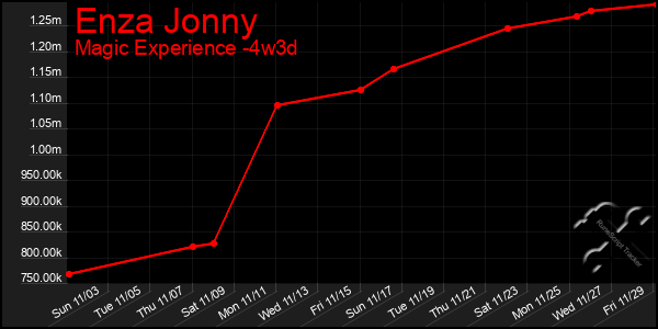 Last 31 Days Graph of Enza Jonny