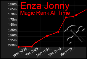 Total Graph of Enza Jonny