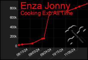 Total Graph of Enza Jonny