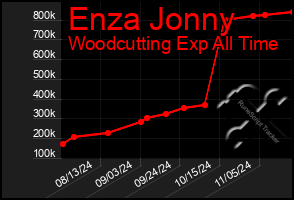 Total Graph of Enza Jonny