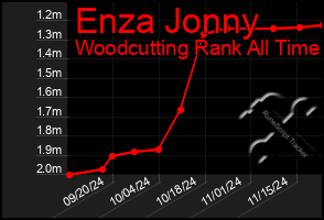 Total Graph of Enza Jonny