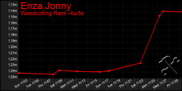 Last 31 Days Graph of Enza Jonny