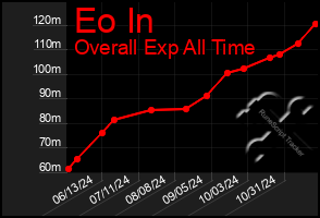 Total Graph of Eo In