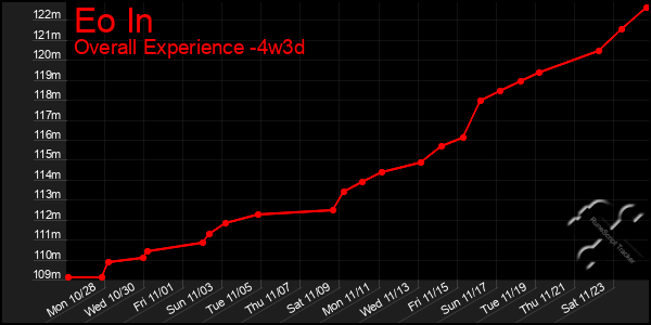 Last 31 Days Graph of Eo In