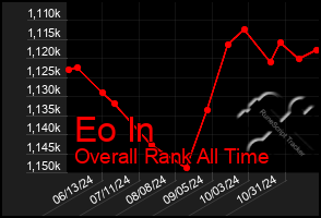 Total Graph of Eo In