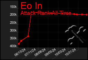 Total Graph of Eo In