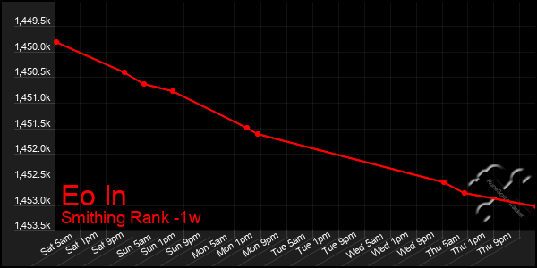 Last 7 Days Graph of Eo In