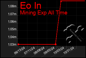 Total Graph of Eo In