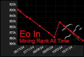 Total Graph of Eo In