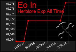 Total Graph of Eo In