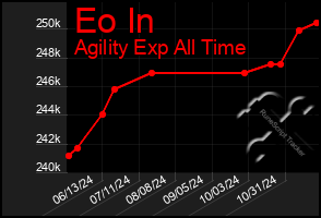 Total Graph of Eo In