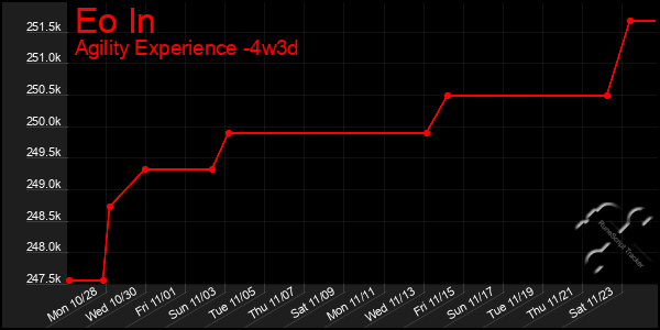 Last 31 Days Graph of Eo In