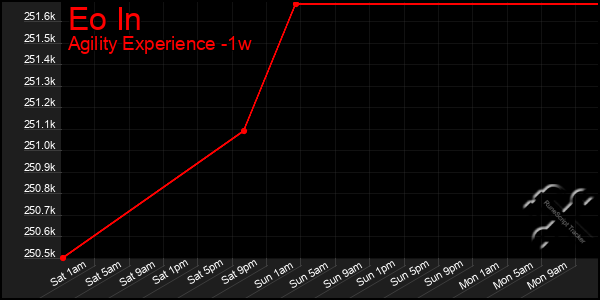 Last 7 Days Graph of Eo In