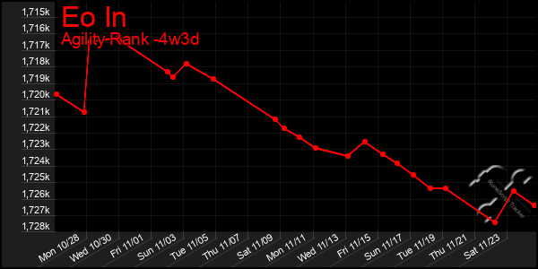 Last 31 Days Graph of Eo In