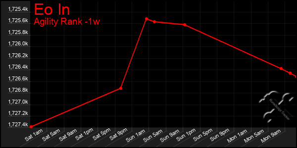 Last 7 Days Graph of Eo In