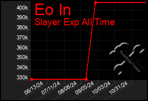 Total Graph of Eo In