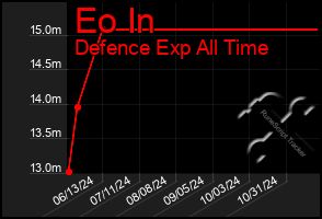 Total Graph of Eo In