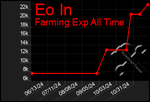 Total Graph of Eo In