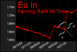 Total Graph of Eo In