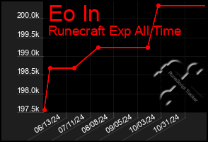 Total Graph of Eo In