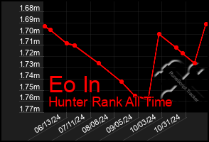 Total Graph of Eo In