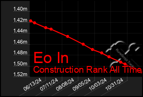 Total Graph of Eo In