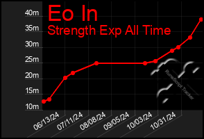 Total Graph of Eo In