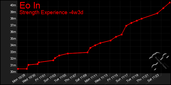 Last 31 Days Graph of Eo In