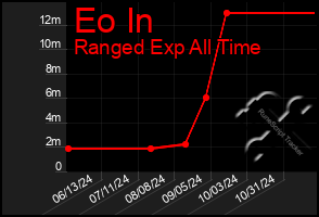 Total Graph of Eo In