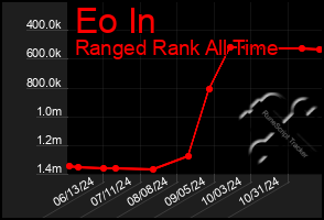 Total Graph of Eo In