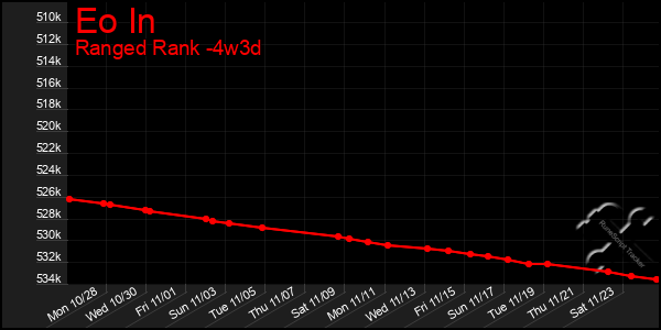 Last 31 Days Graph of Eo In