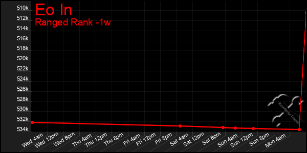 Last 7 Days Graph of Eo In