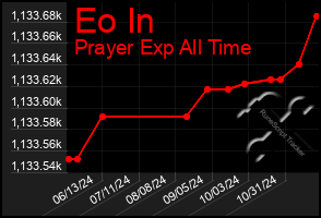 Total Graph of Eo In