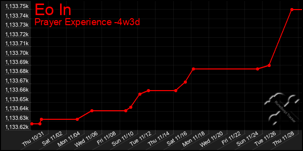 Last 31 Days Graph of Eo In