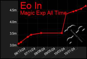 Total Graph of Eo In