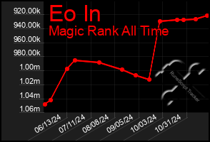 Total Graph of Eo In