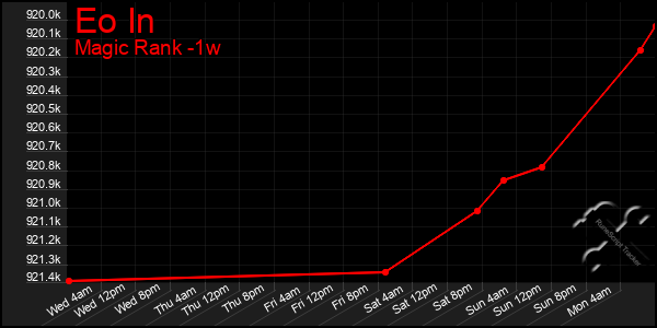 Last 7 Days Graph of Eo In