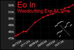 Total Graph of Eo In