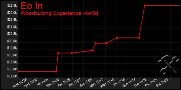 Last 31 Days Graph of Eo In