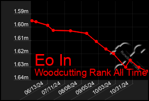 Total Graph of Eo In