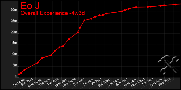Last 31 Days Graph of Eo J