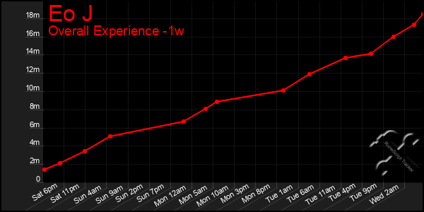 1 Week Graph of Eo J