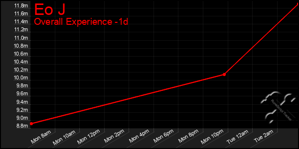 Last 24 Hours Graph of Eo J