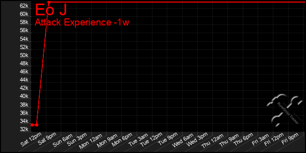 Last 7 Days Graph of Eo J