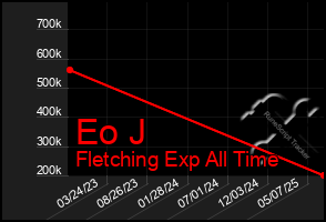 Total Graph of Eo J