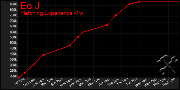 Last 7 Days Graph of Eo J