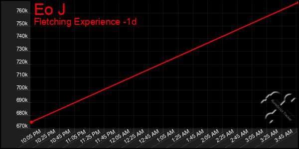 Last 24 Hours Graph of Eo J