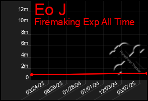 Total Graph of Eo J