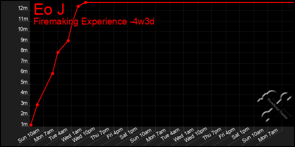 Last 31 Days Graph of Eo J