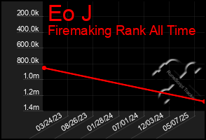 Total Graph of Eo J